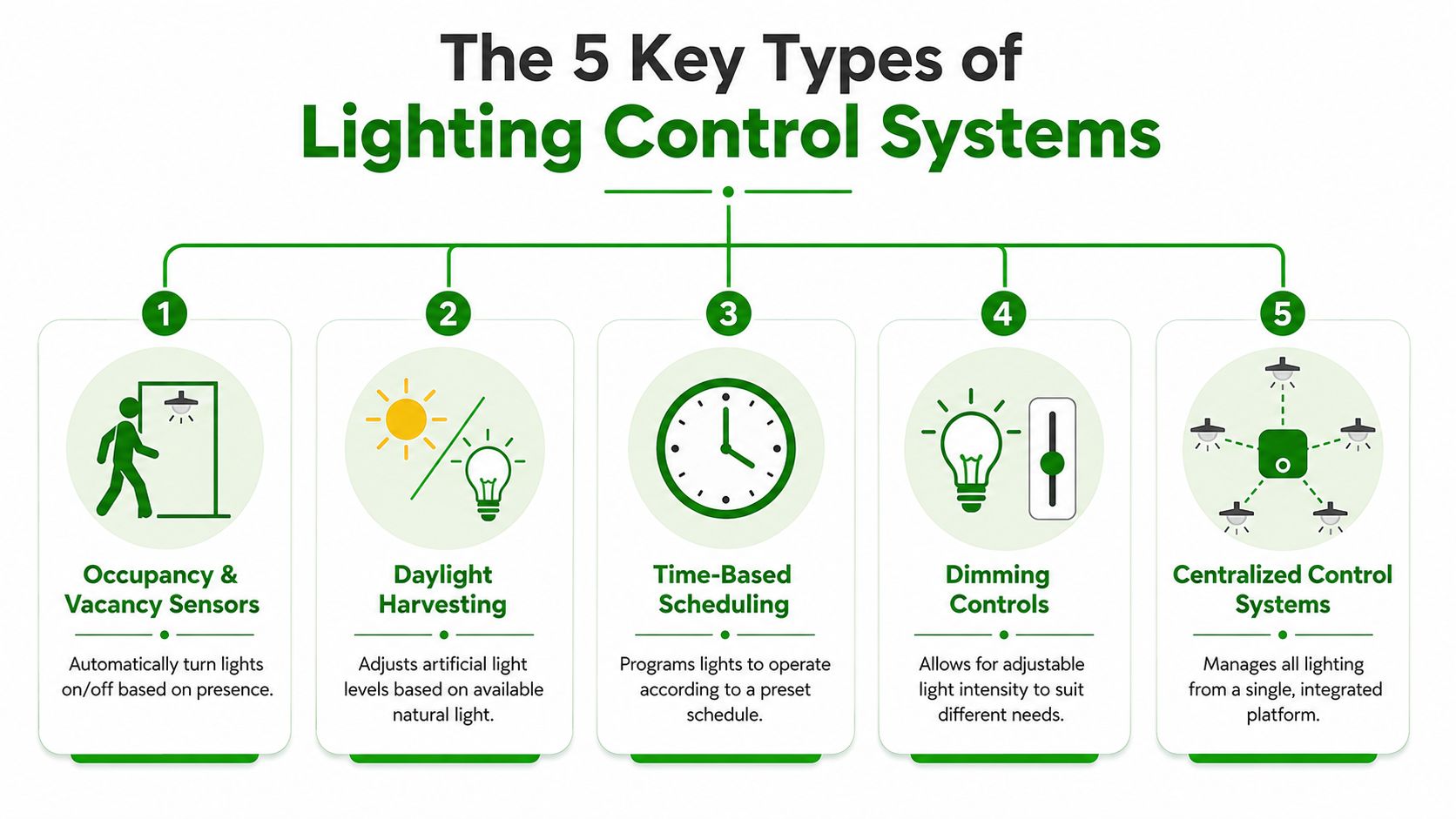 An infographic showing five key types of automated lighting control systems with descriptive icons and text.