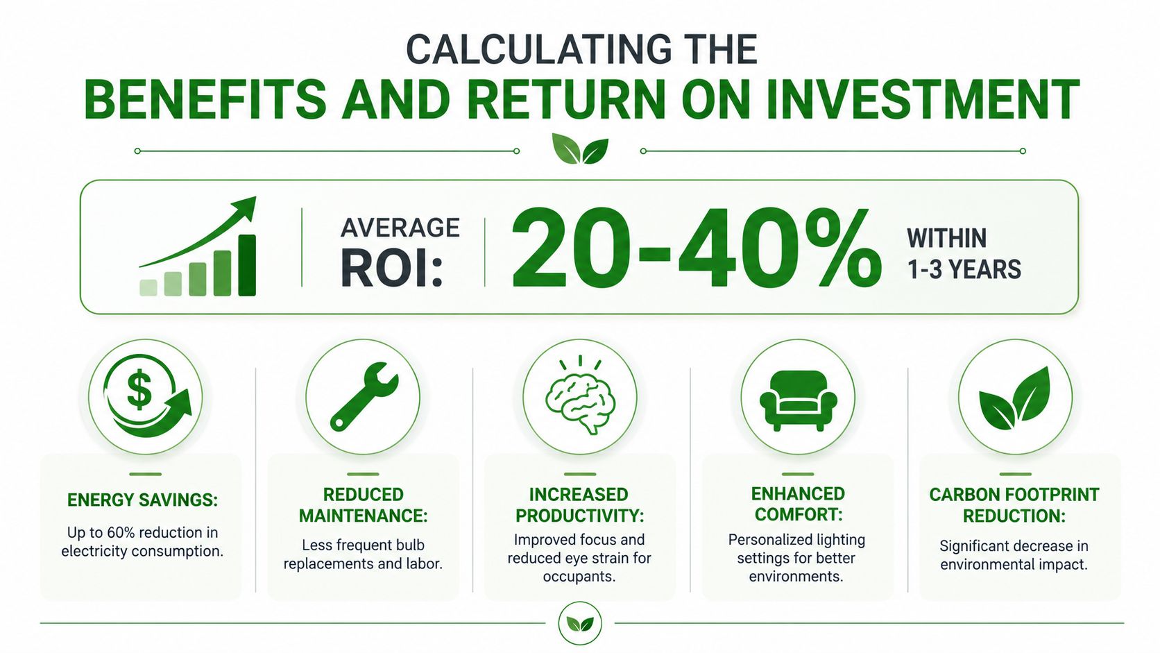 An infographic showing the financial and environmental benefits and return on investment for lighting upgrades.