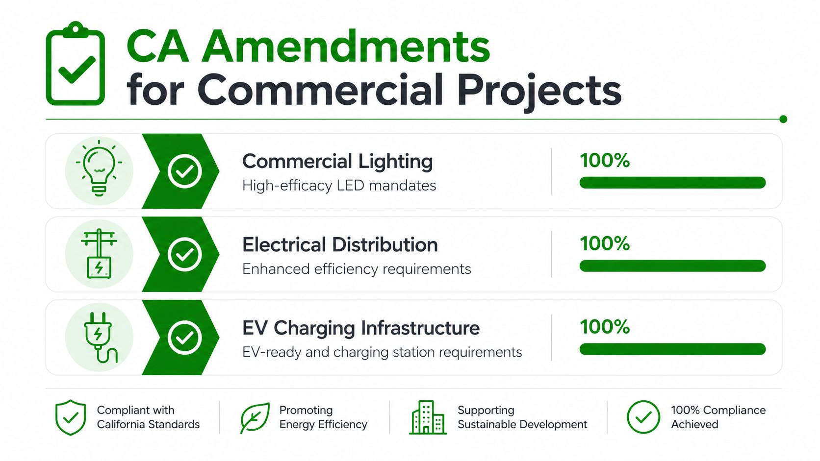 An infographic showing 100% compliance with California building amendments for commercial lighting, electrical distribution, and EV charging infrastructure.