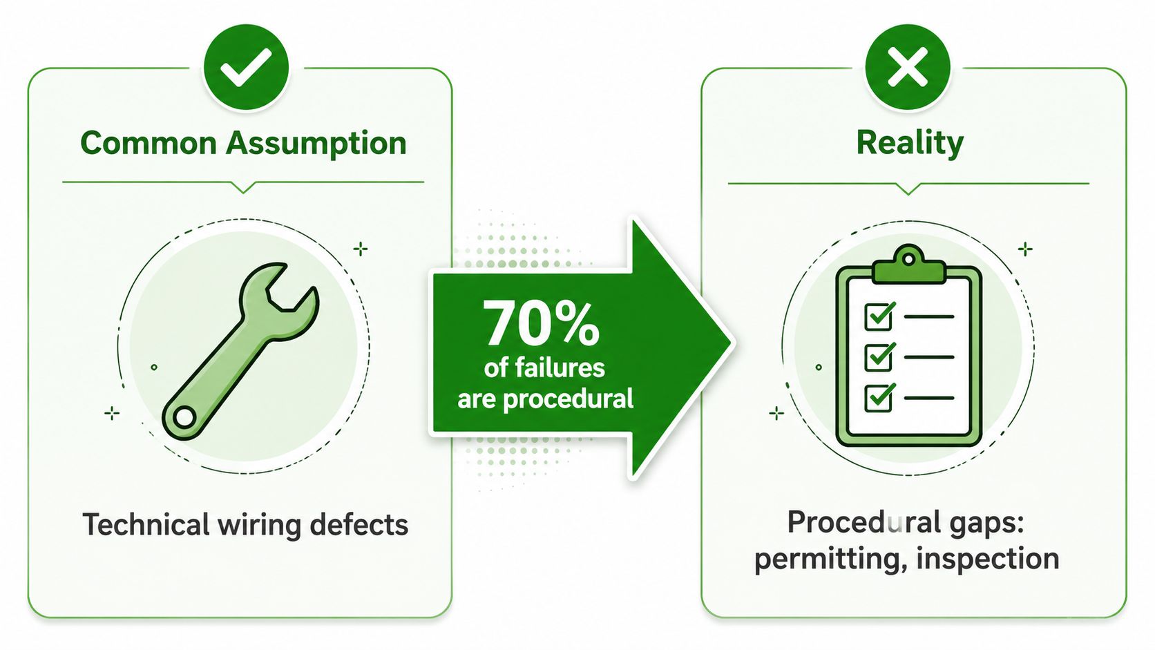 A graphic comparing technical wiring defects to procedural gaps as the main cause of electrical failures.