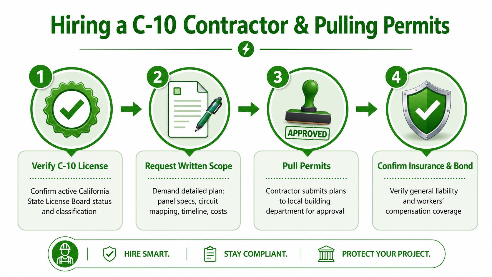 A four-step infographic illustrating the professional process of hiring a C-10 electrical contractor and obtaining permits.