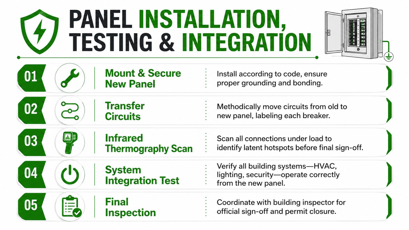 An infographic detailing the five-step process for professional electrical panel installation, testing, and integration for commercial buildings.
