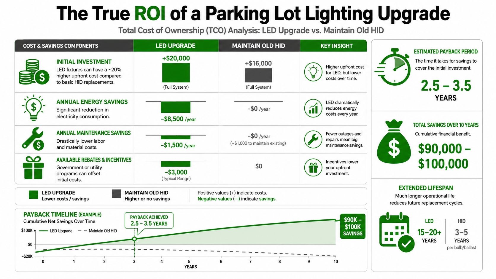 An infographic showing the return on investment and cost savings of upgrading parking lot lighting to LED.