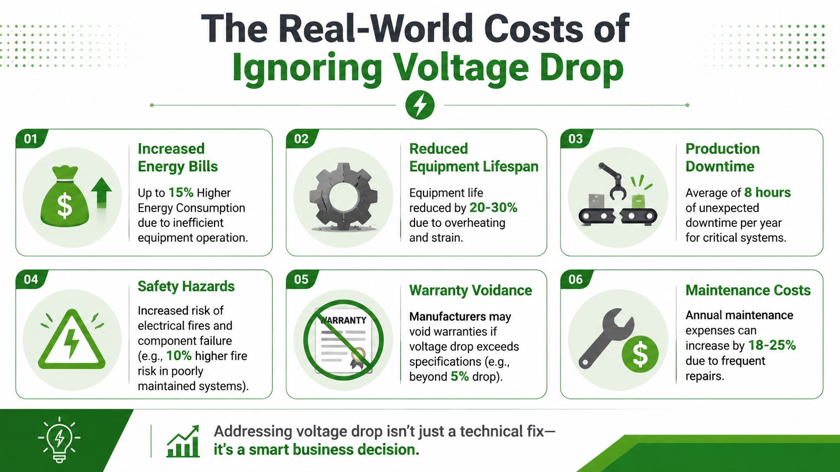 An infographic detailing the six major real-world financial and operational costs associated with ignoring electrical voltage drop.