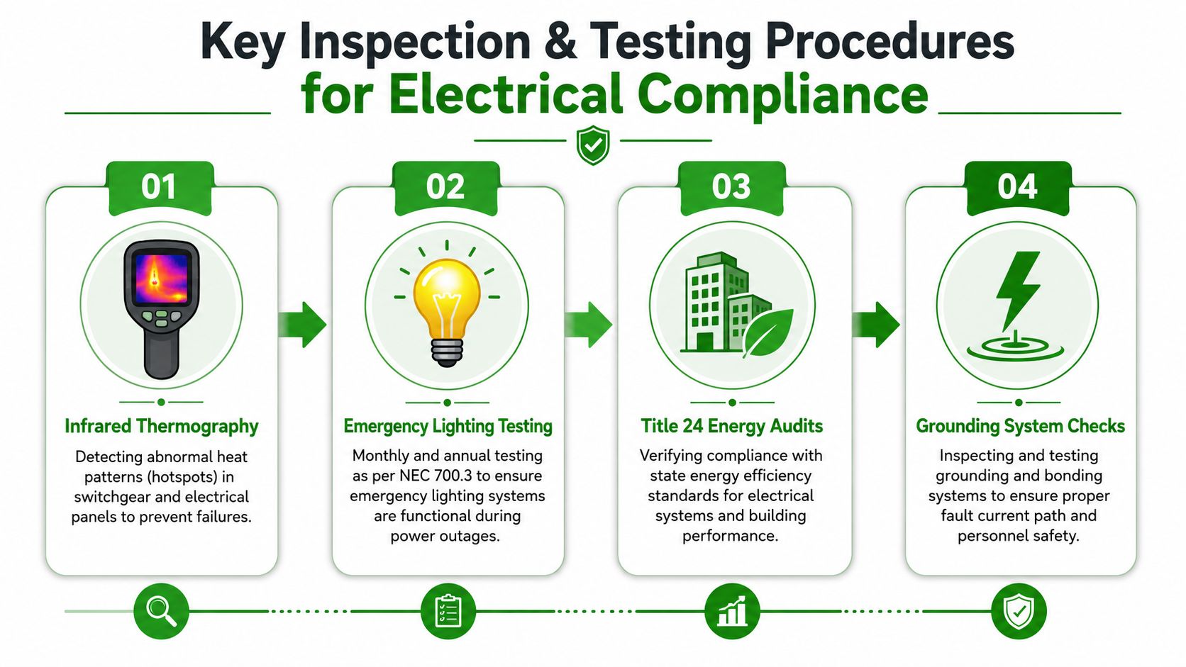 An infographic showing four key inspection and testing procedures for electrical code compliance in commercial buildings.