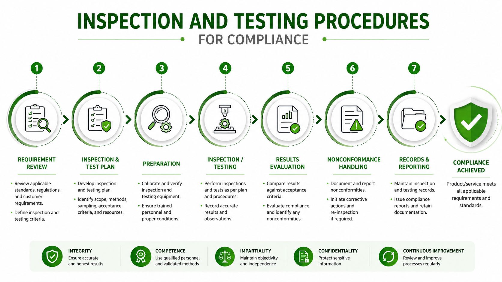 A diagram illustrating the seven stages of inspection and testing procedures for achieving regulatory compliance.