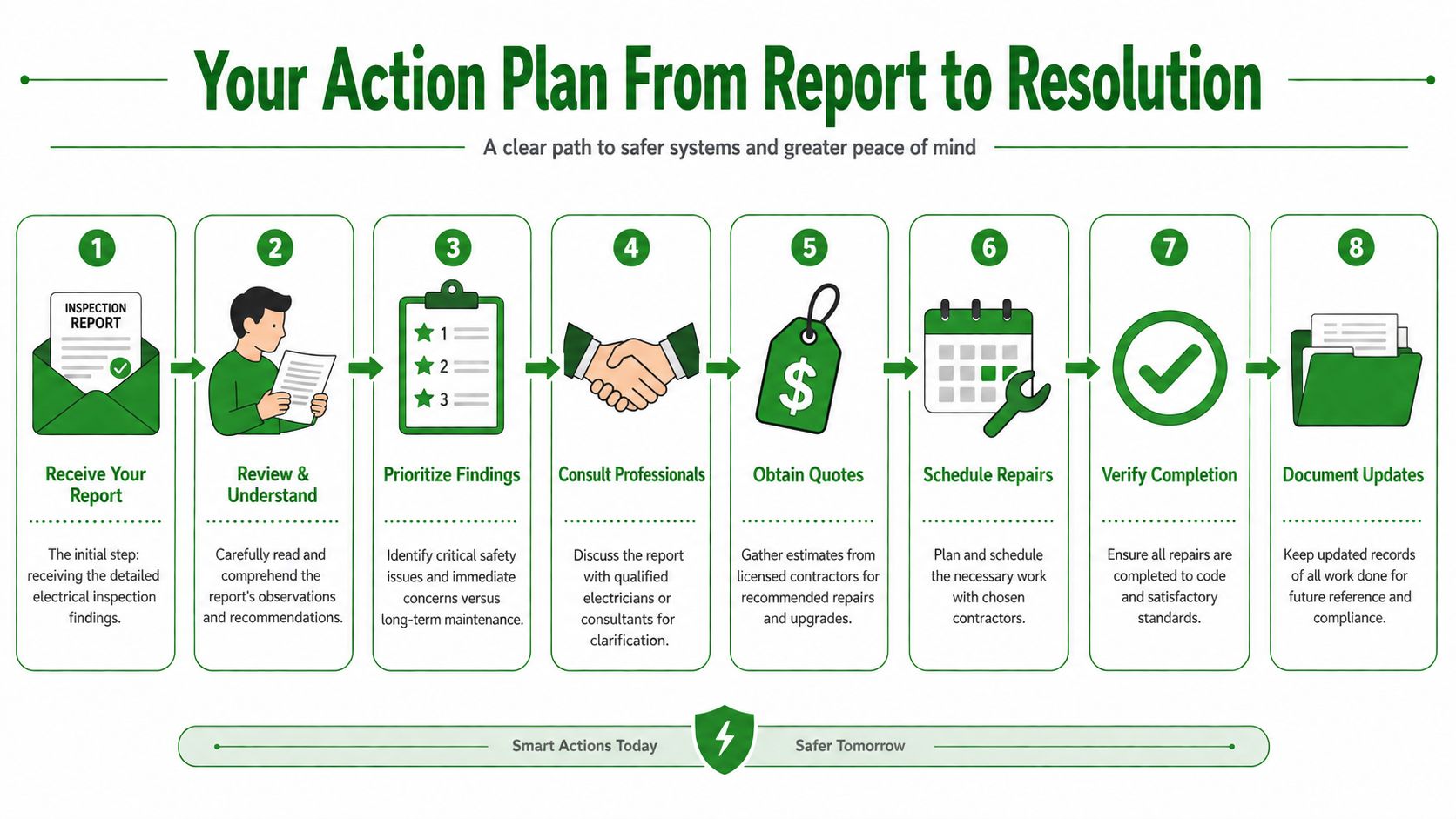 An infographic titled Your Action Plan From Report to Resolution outlining eight steps for managing electrical inspections.