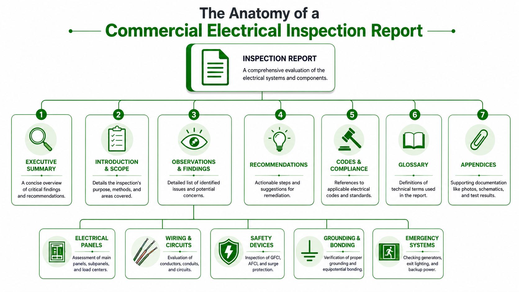 A flowchart diagram illustrating the seven essential sections of a commercial electrical inspection report.