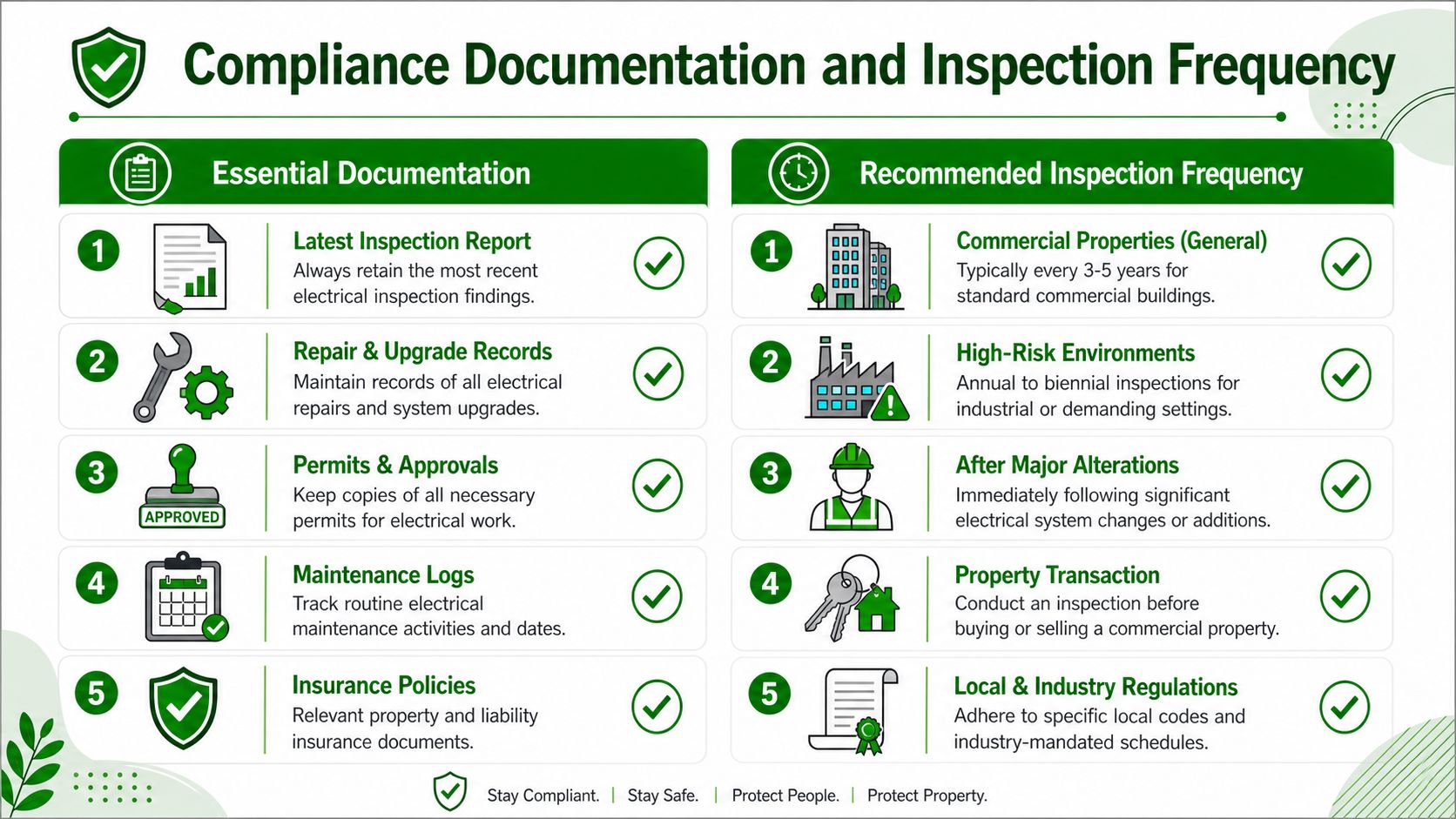 An infographic titled Compliance Documentation and Inspection Frequency outlining essential electrical records and recommended frequency of inspections.
