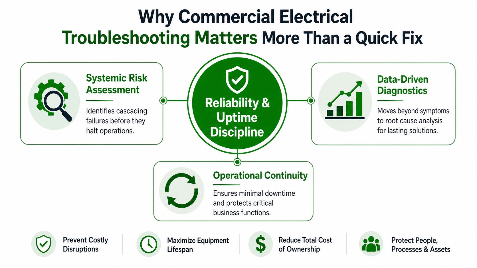 An infographic showing that professional electrical troubleshooting increases system reliability, minimizes downtime, and reduces long-term operational costs.