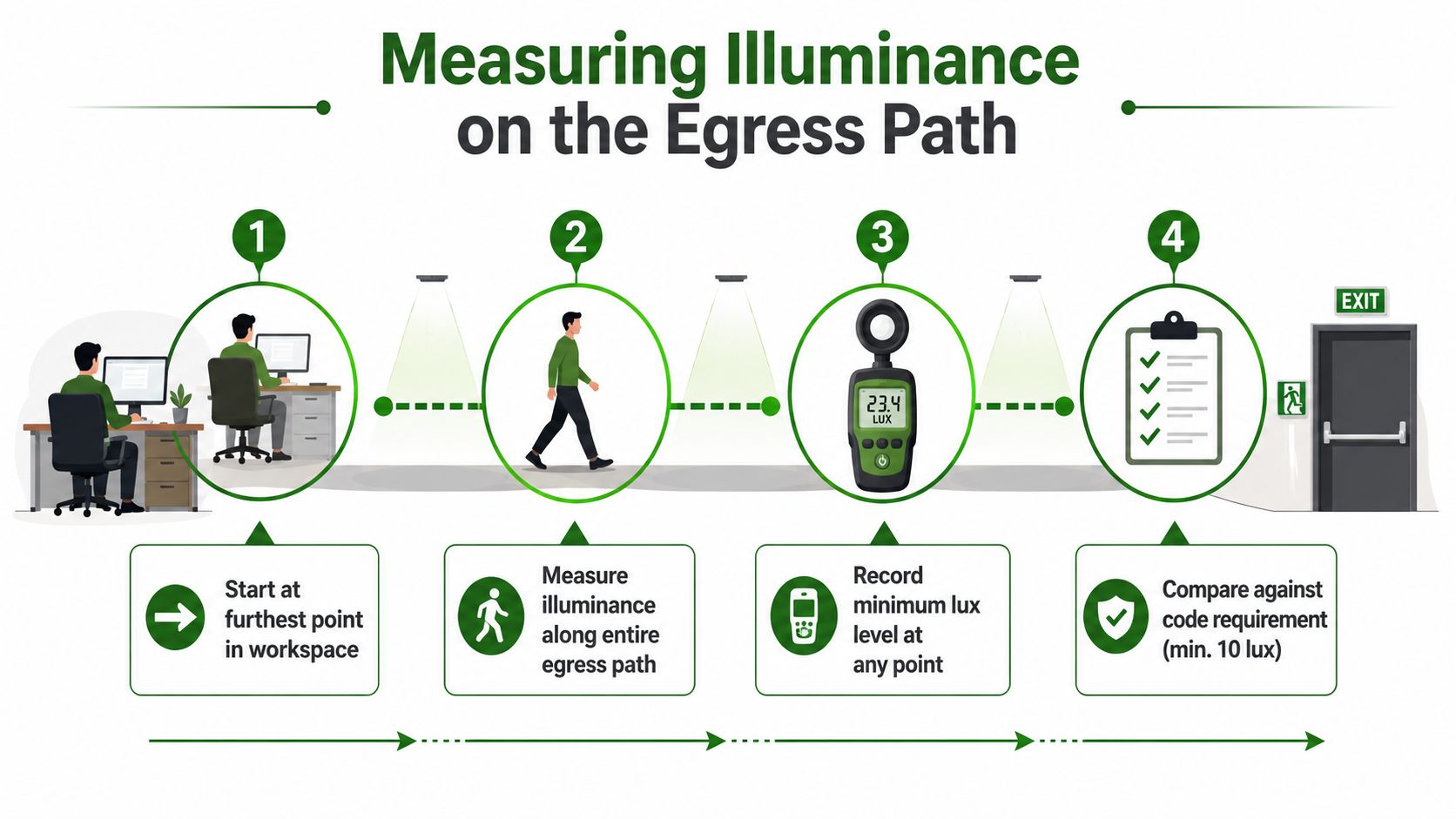 A four-step infographic illustrating the professional procedure for measuring illuminance levels along an office building egress path.