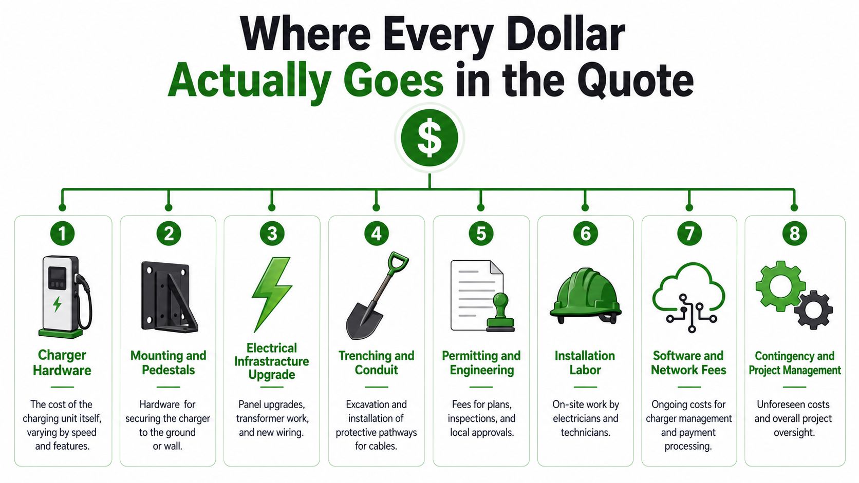 An infographic showing the eight breakdown categories for the total cost of an electric vehicle charger installation project.
