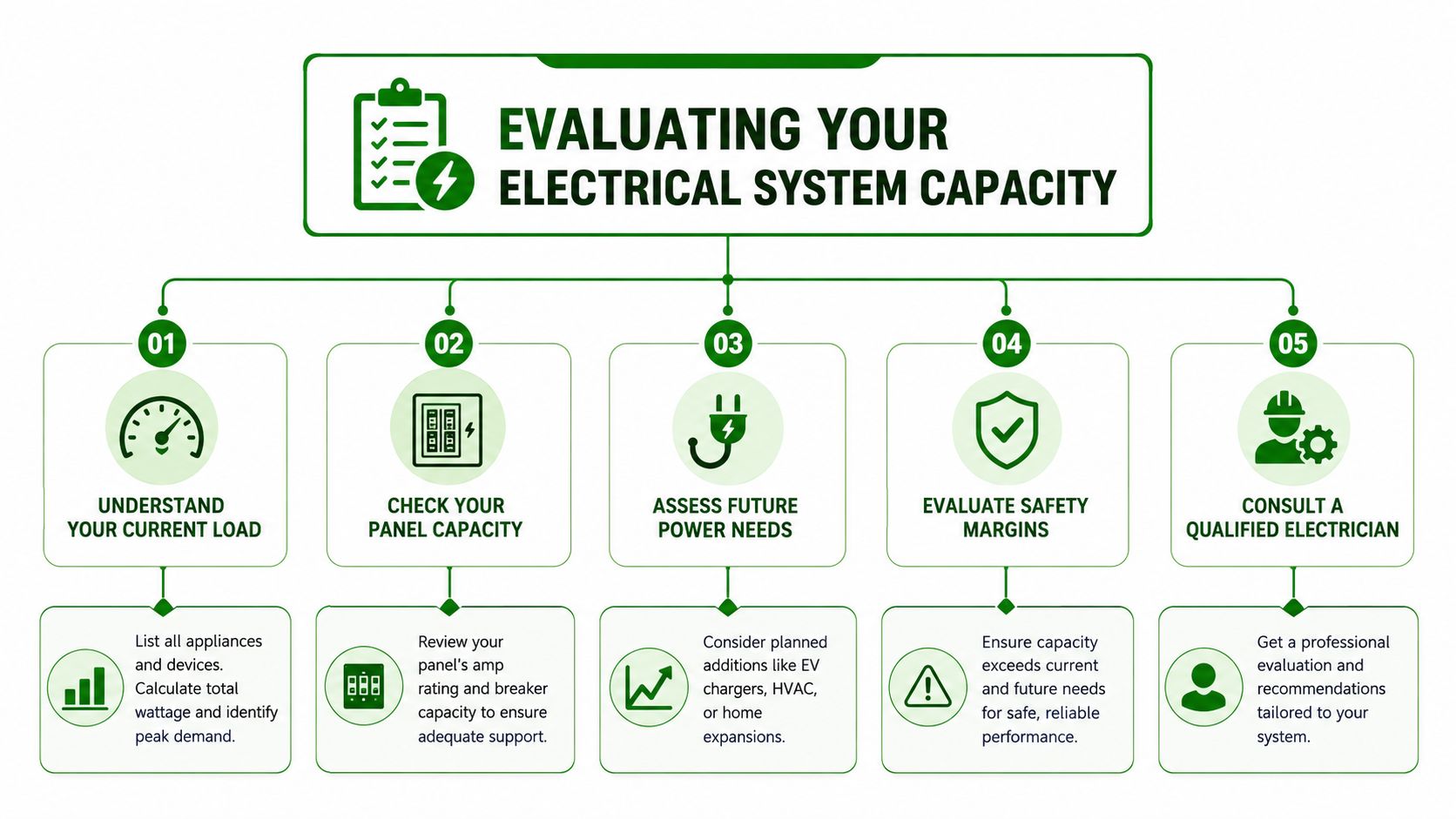 An infographic showing five steps for evaluating your home's electrical system capacity for new appliance installations.