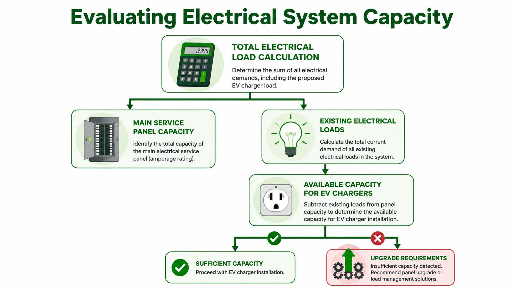 A flowchart explaining how to evaluate electrical system capacity for a new EV charger installation.