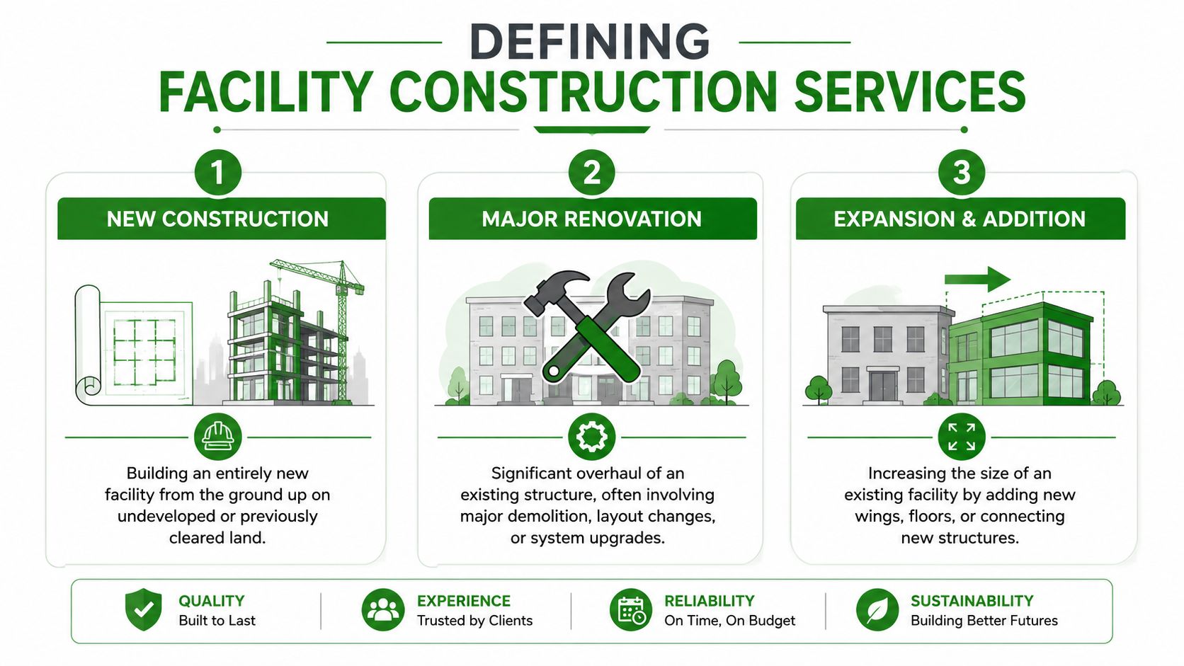 An infographic titled Defining Facility Construction Services, outlining new construction, major renovation, and expansion and addition projects.