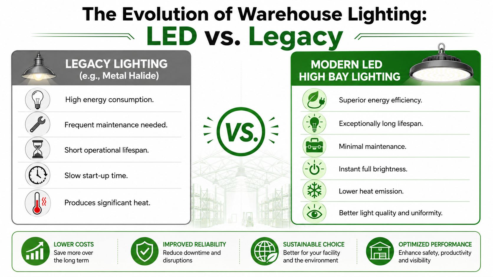 A comparison infographic between traditional legacy warehouse lighting and modern LED high bay lighting systems for facilities.