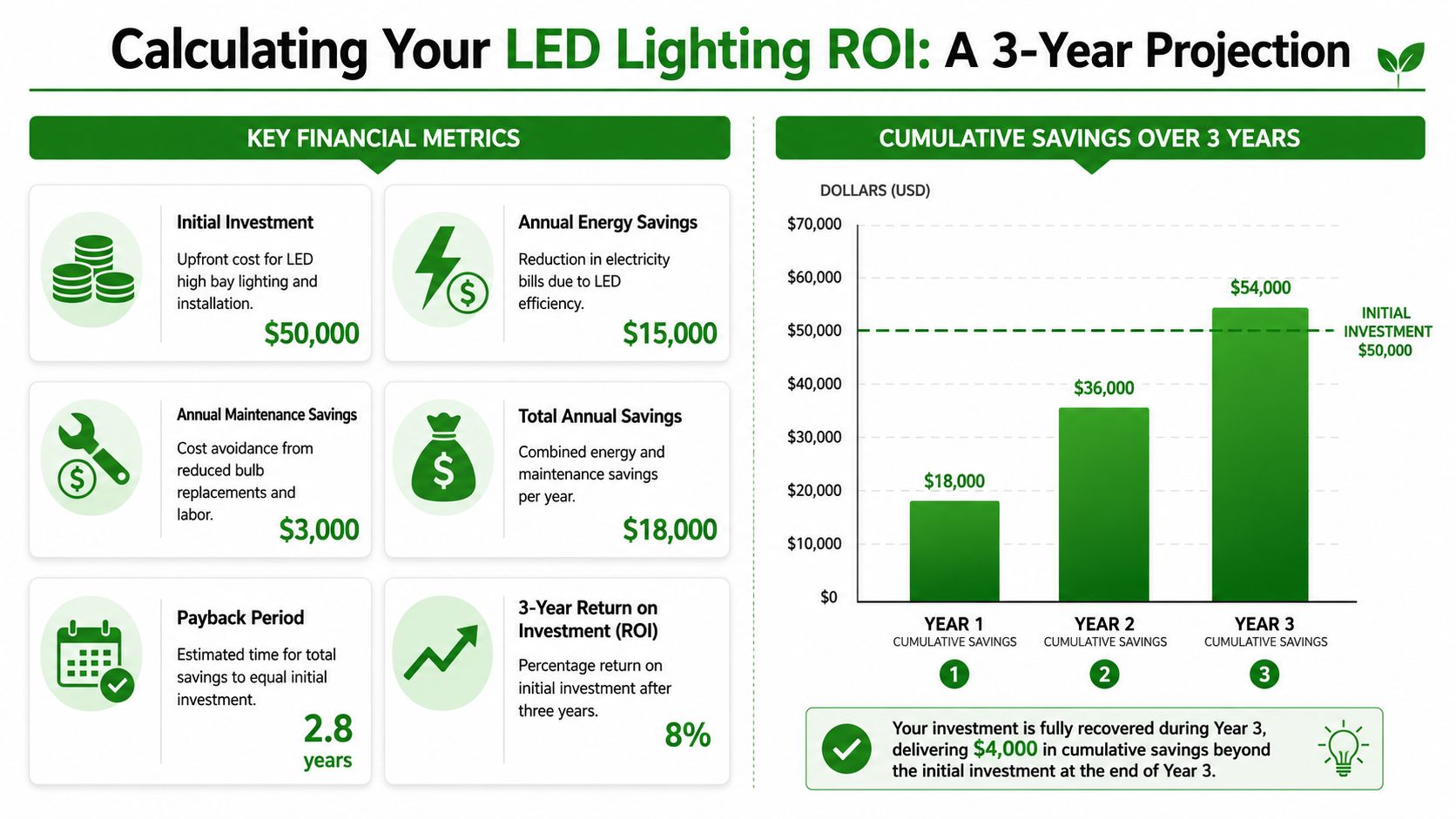 An infographic showing a three-year financial return on investment projection for commercial LED high bay lighting systems.