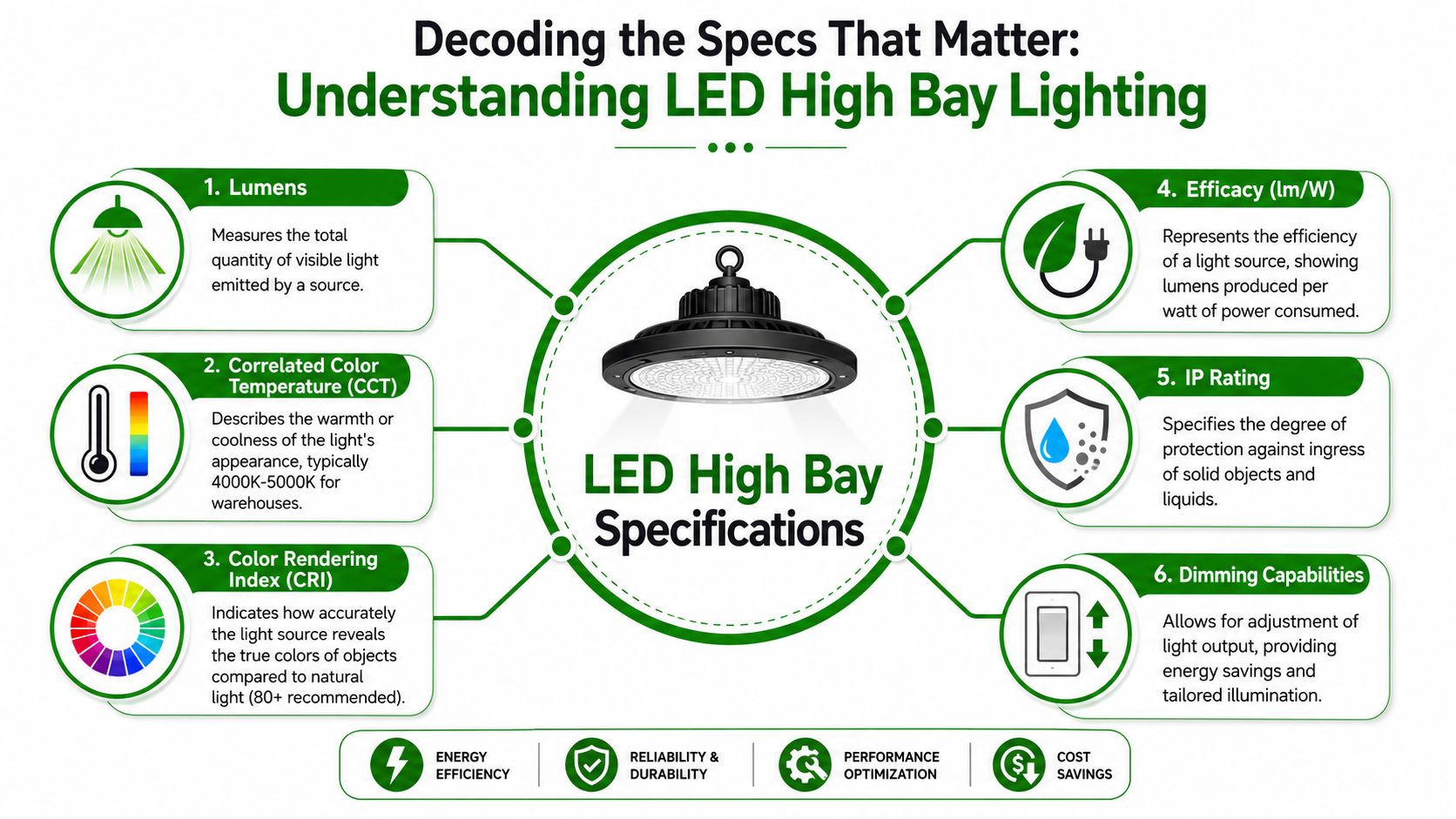 An infographic detailing six essential technical specifications to consider when choosing LED high bay warehouse lighting solutions.
