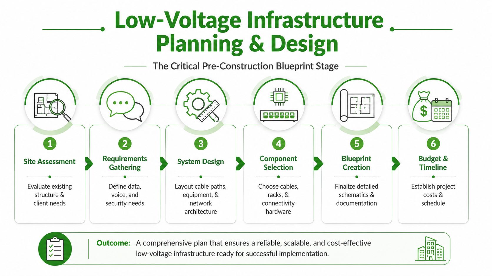 A six-step infographic illustrating the critical planning and design stages for low-voltage infrastructure projects.
