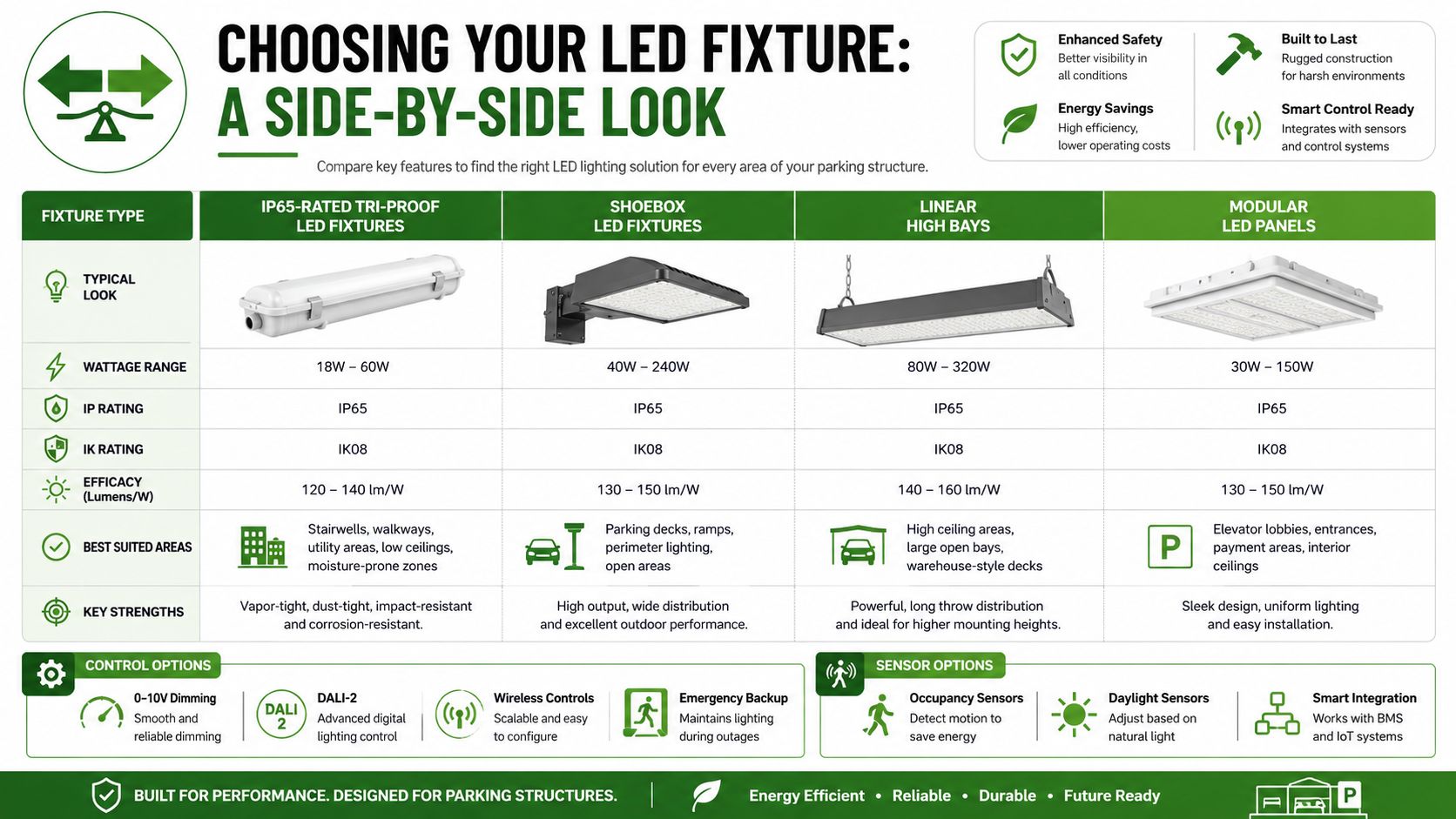 A comparison chart of different LED lighting fixture types for parking garages with technical specifications and features.