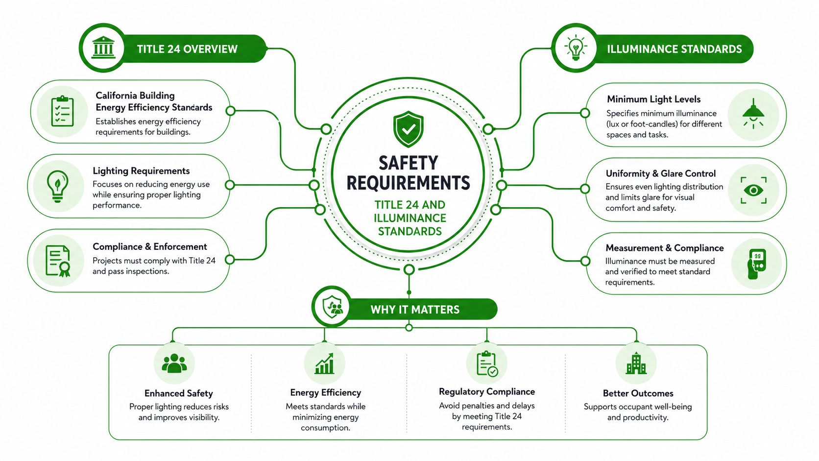 A diagram outlining safety requirements, Title 24 regulations, and illuminance standards for building lighting systems.