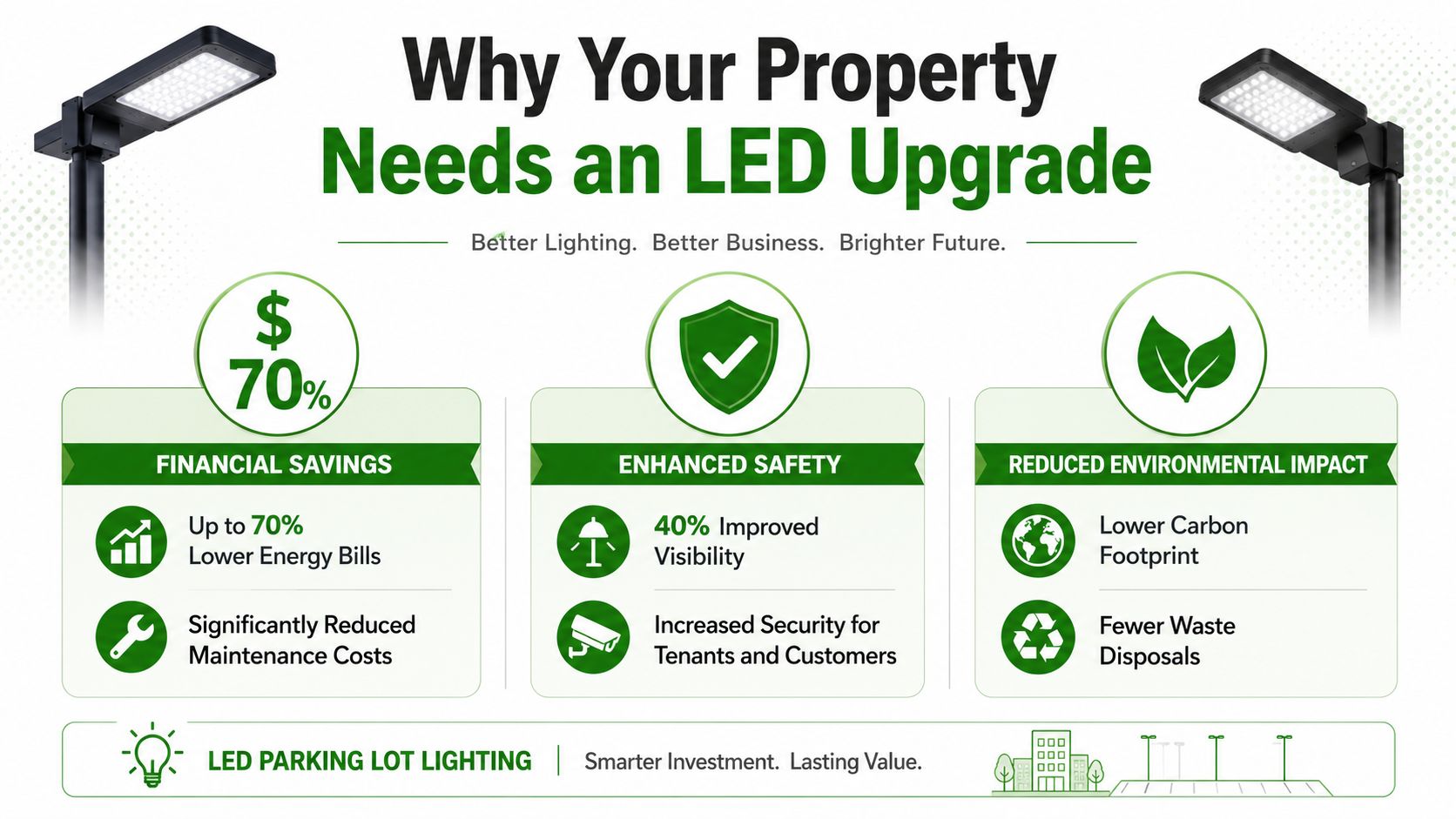 An infographic highlighting the financial, safety, and environmental benefits of upgrading to LED parking lot lighting systems.