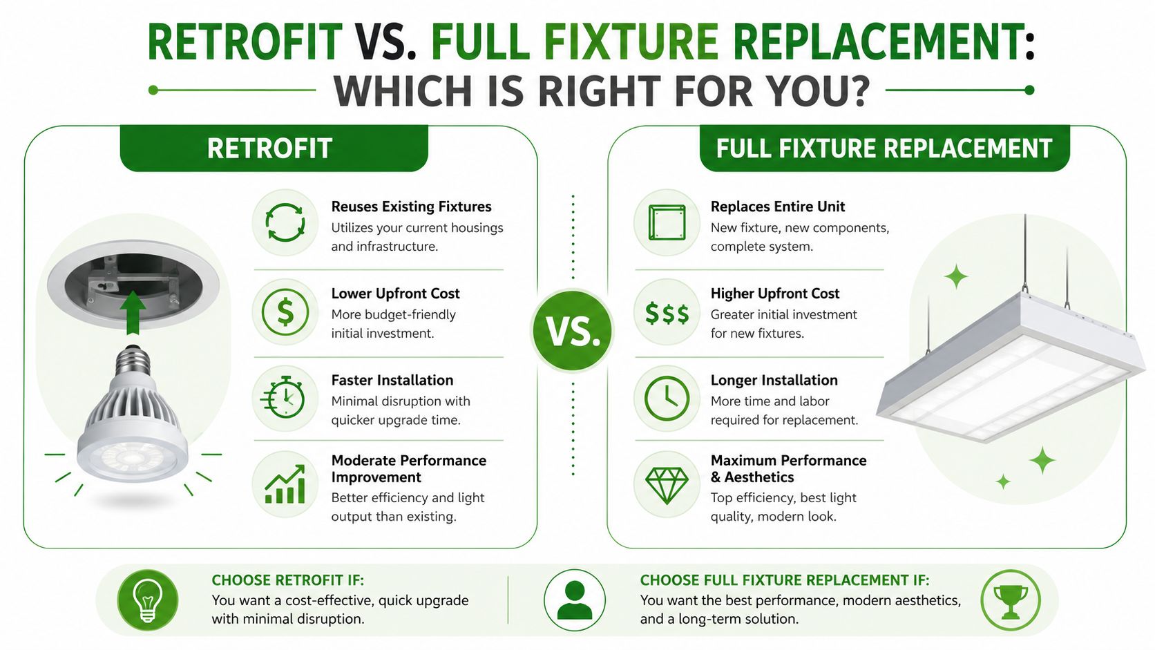 A comparison infographic between LED lighting retrofit versus full fixture replacement for commercial lighting upgrades.