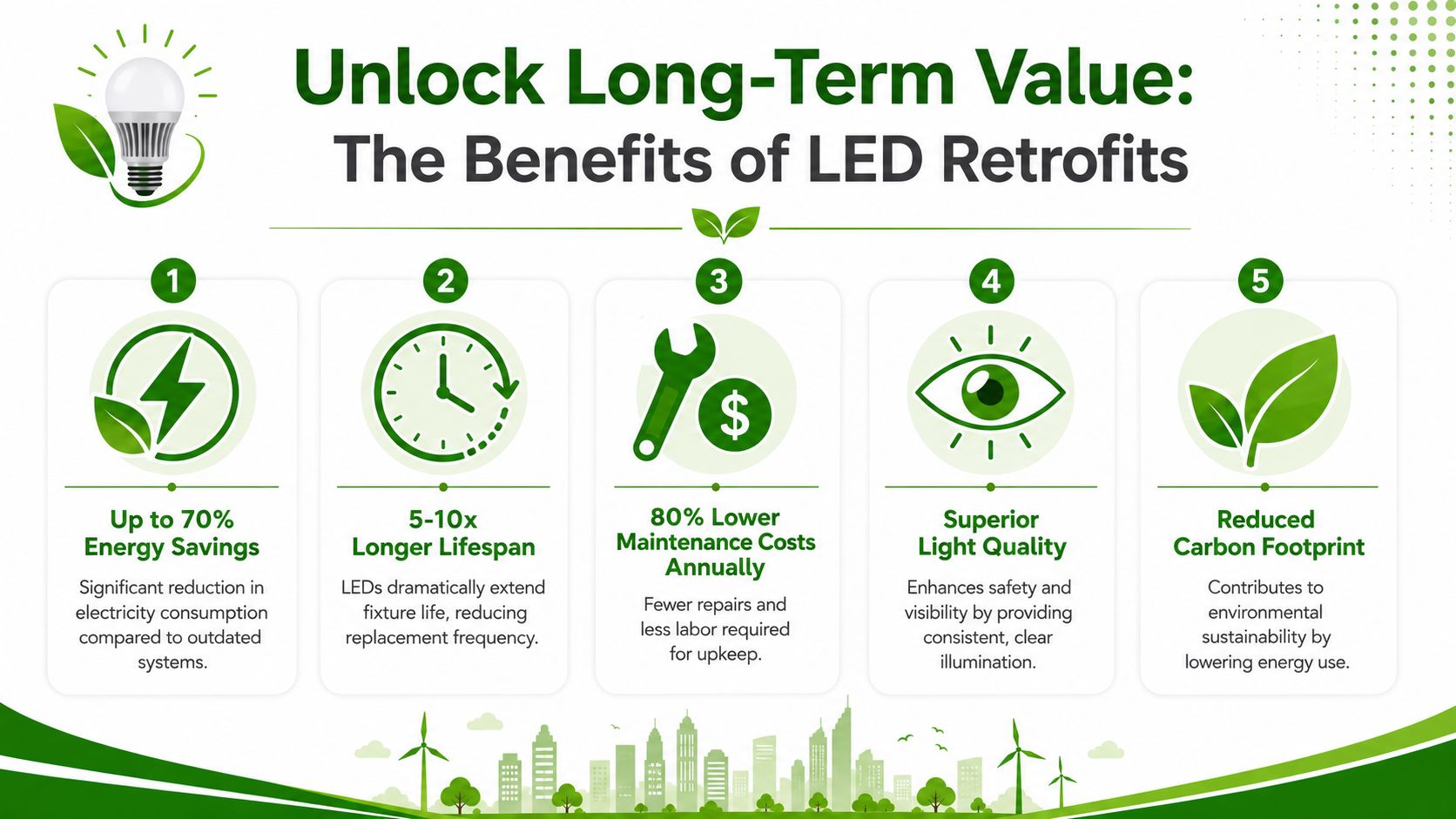An infographic detailing five key benefits of LED retrofits for improving parking lot lighting energy efficiency.