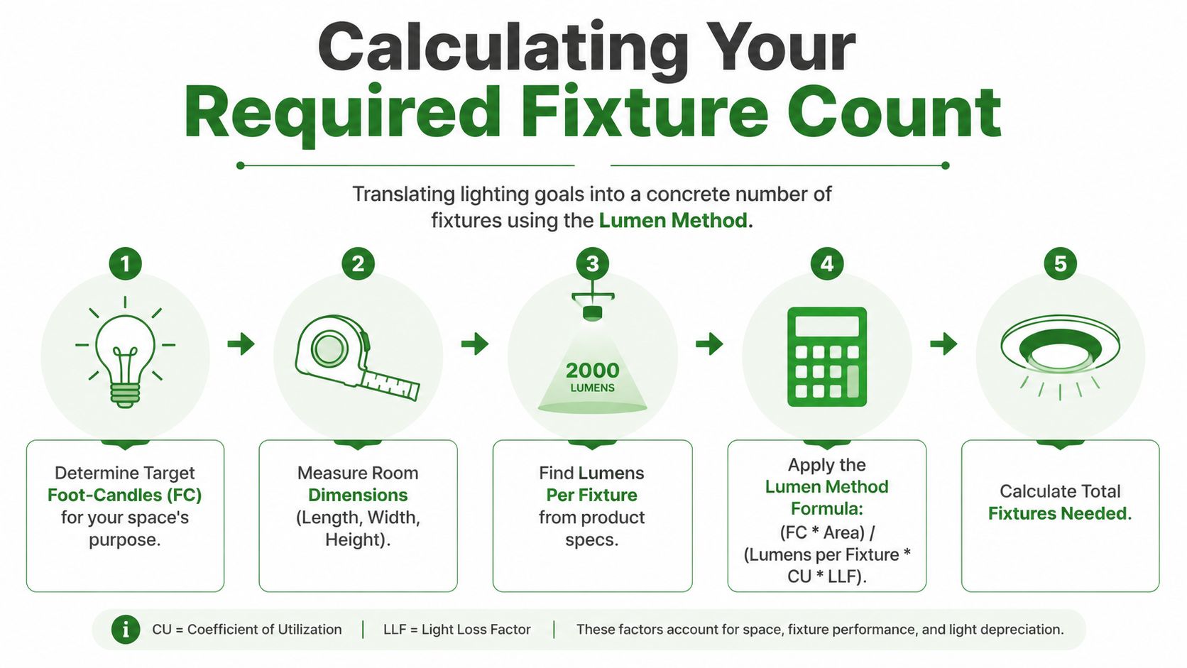 A step-by-step infographic explaining how to use the Lumen Method to calculate the number of lighting fixtures.