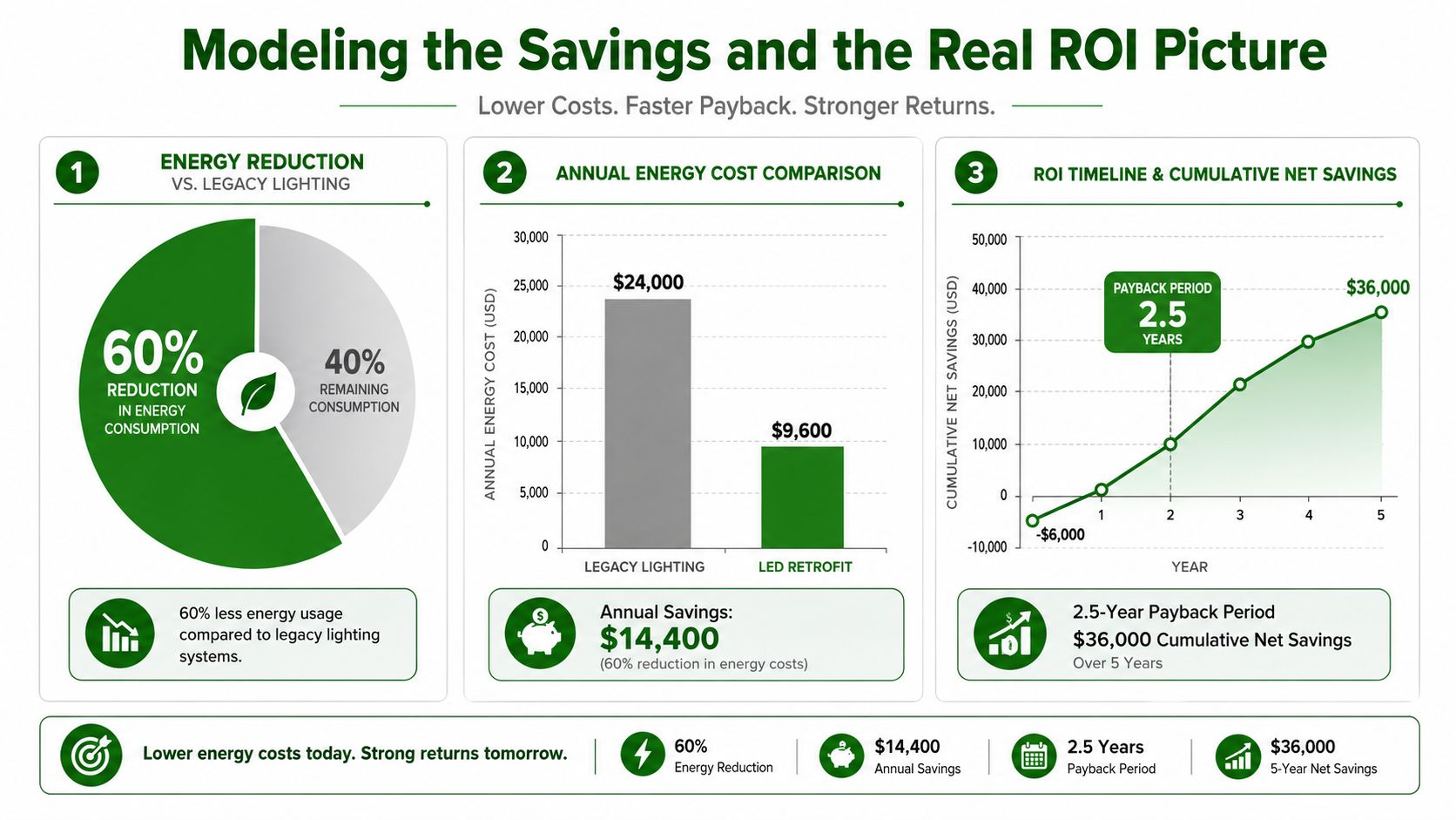 An infographic showing energy reduction, annual cost savings, and ROI timeline for LED lighting retrofits.