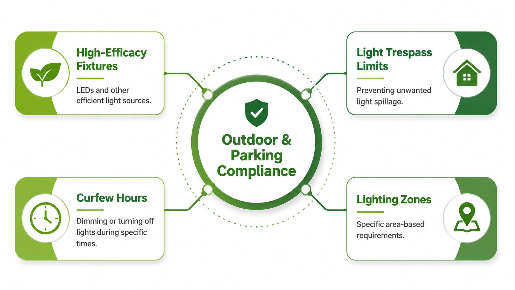 A diagram outlining key compliance areas for Title 24 outdoor and parking lot lighting standards.