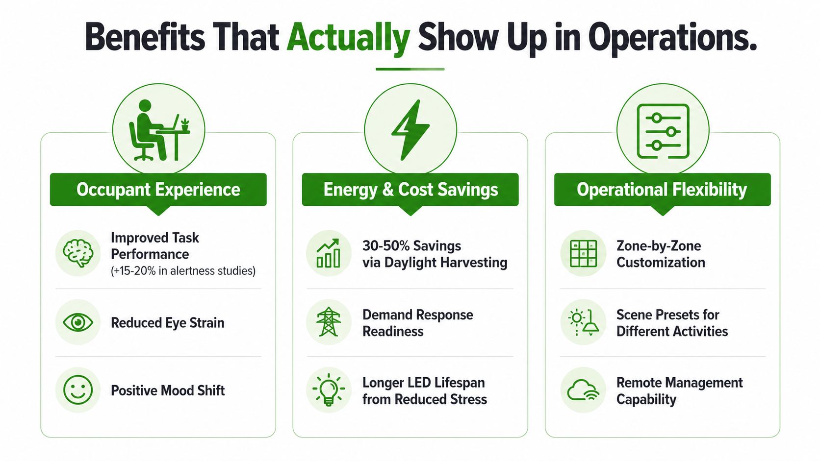 An infographic highlighting the occupant, energy, and operational benefits of tunable white LED lighting systems.
