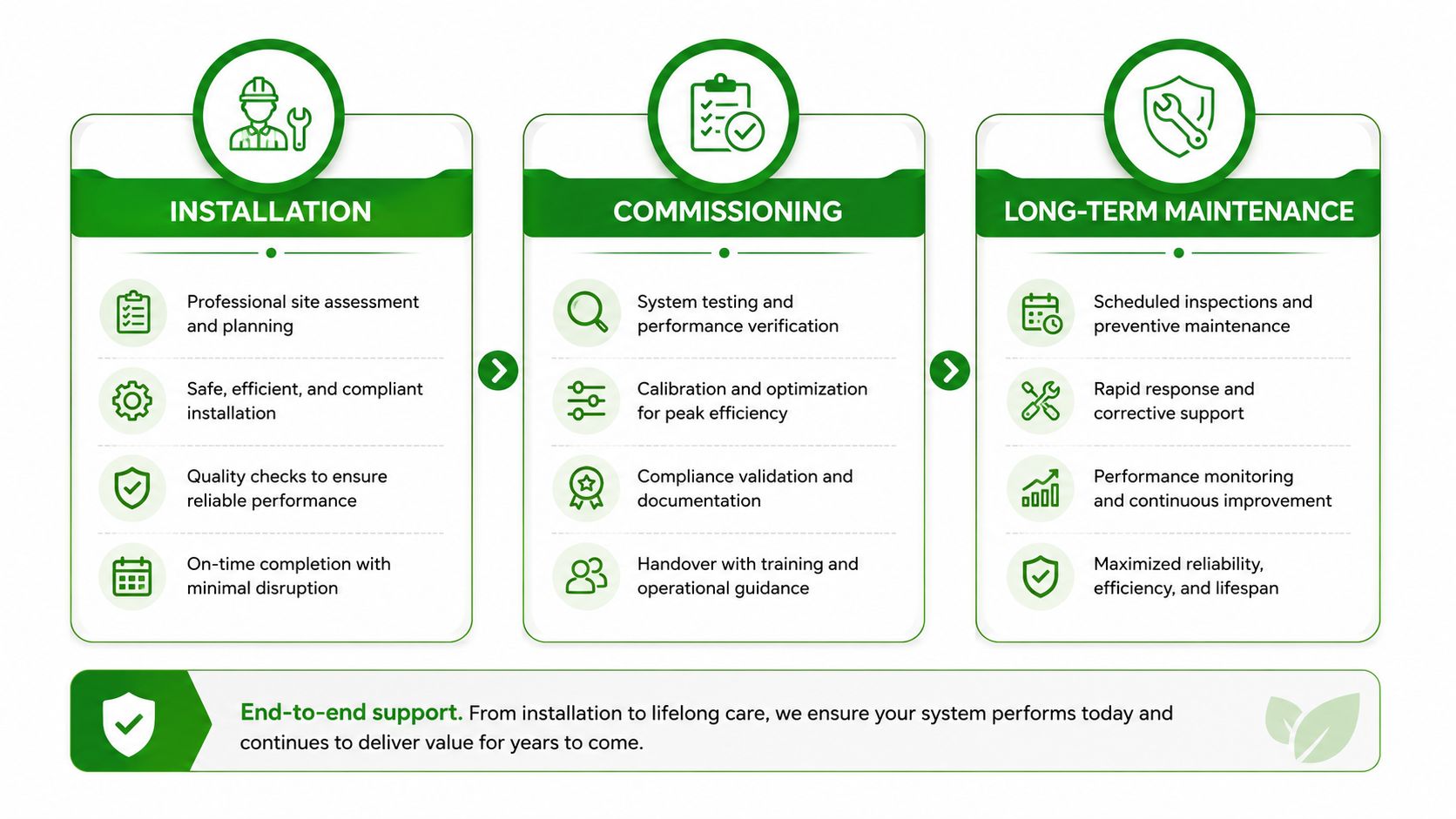 A service infographic showing the three stages of installation, commissioning, and long-term maintenance for lighting systems.