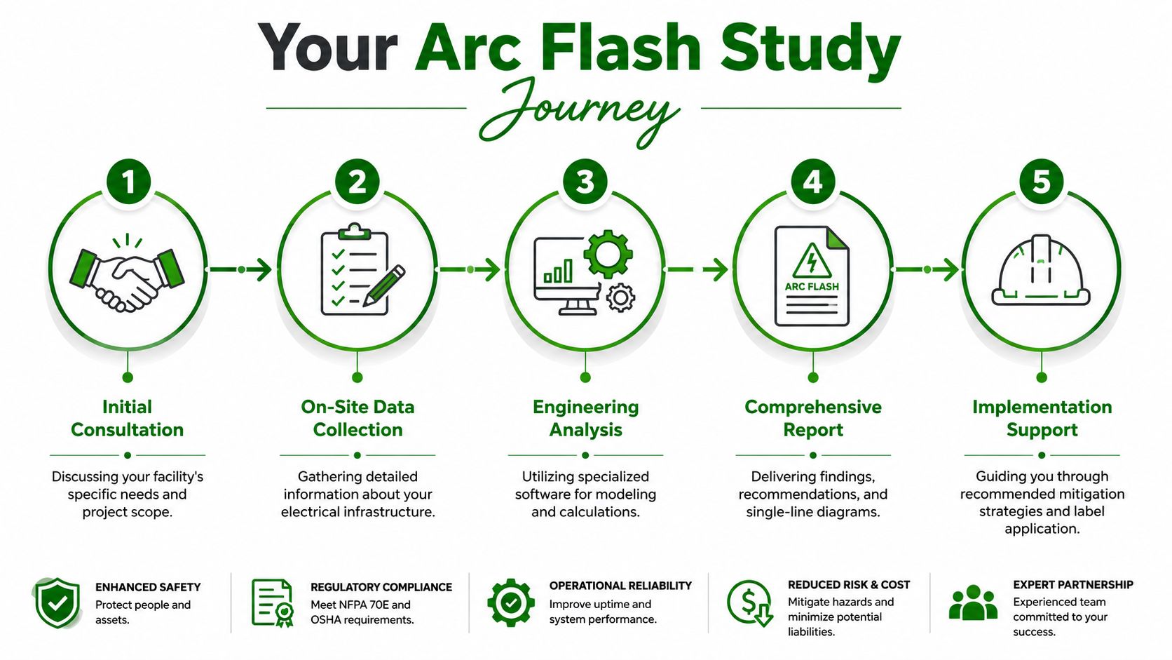 A five-step infographic showing the arc flash study process from initial consultation to implementation support.