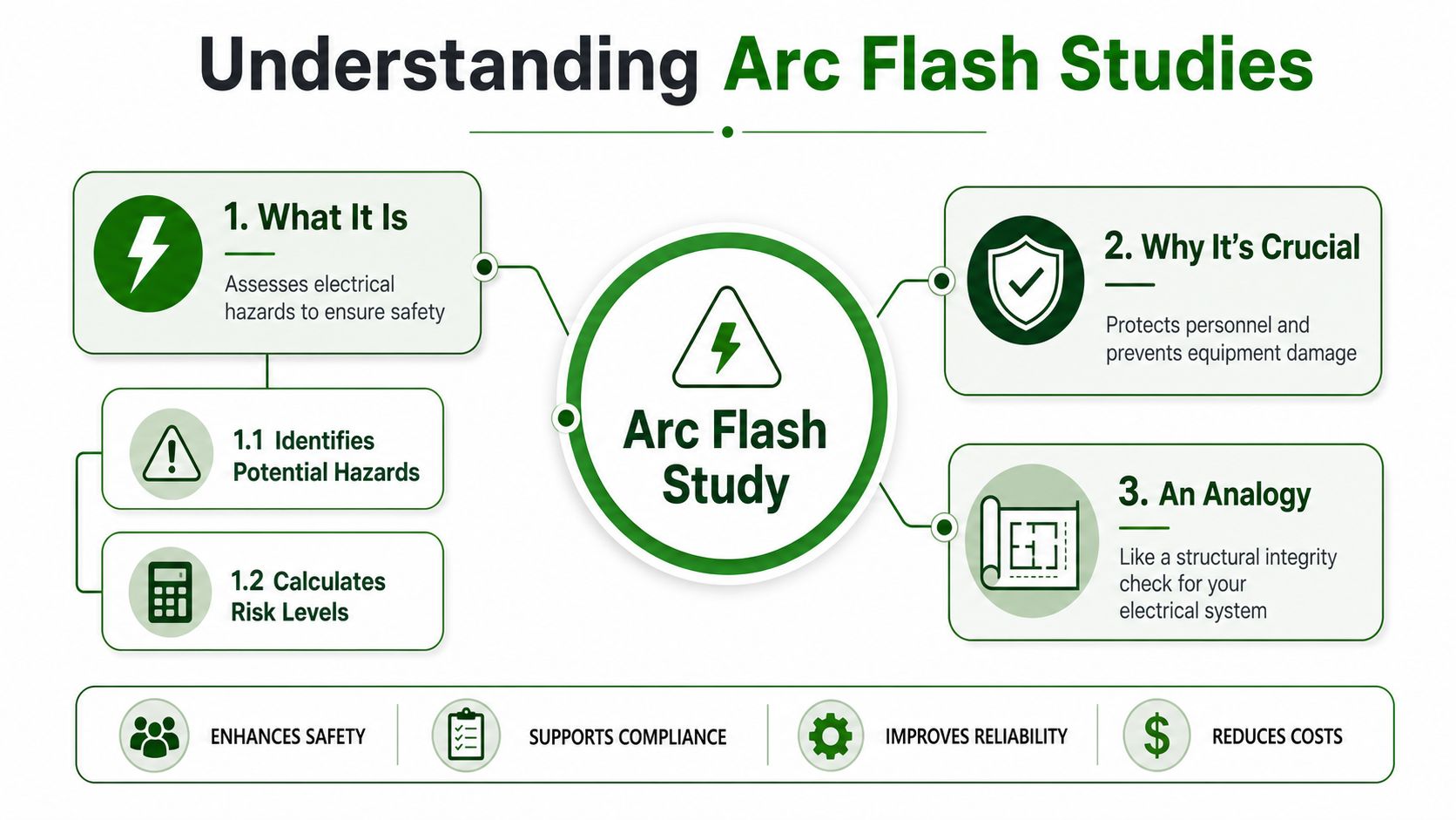 A diagram explaining the purpose, benefits, and process of an electrical arc flash safety study.