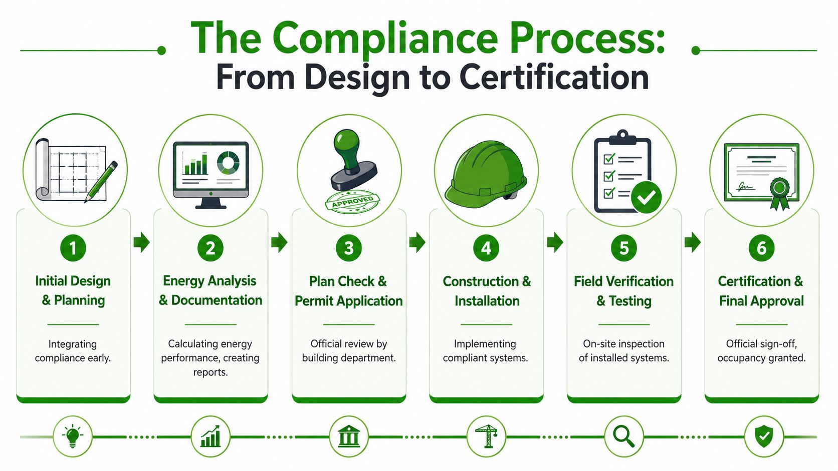 A flowchart showing the six-step compliance process from initial design to final certification for building projects.