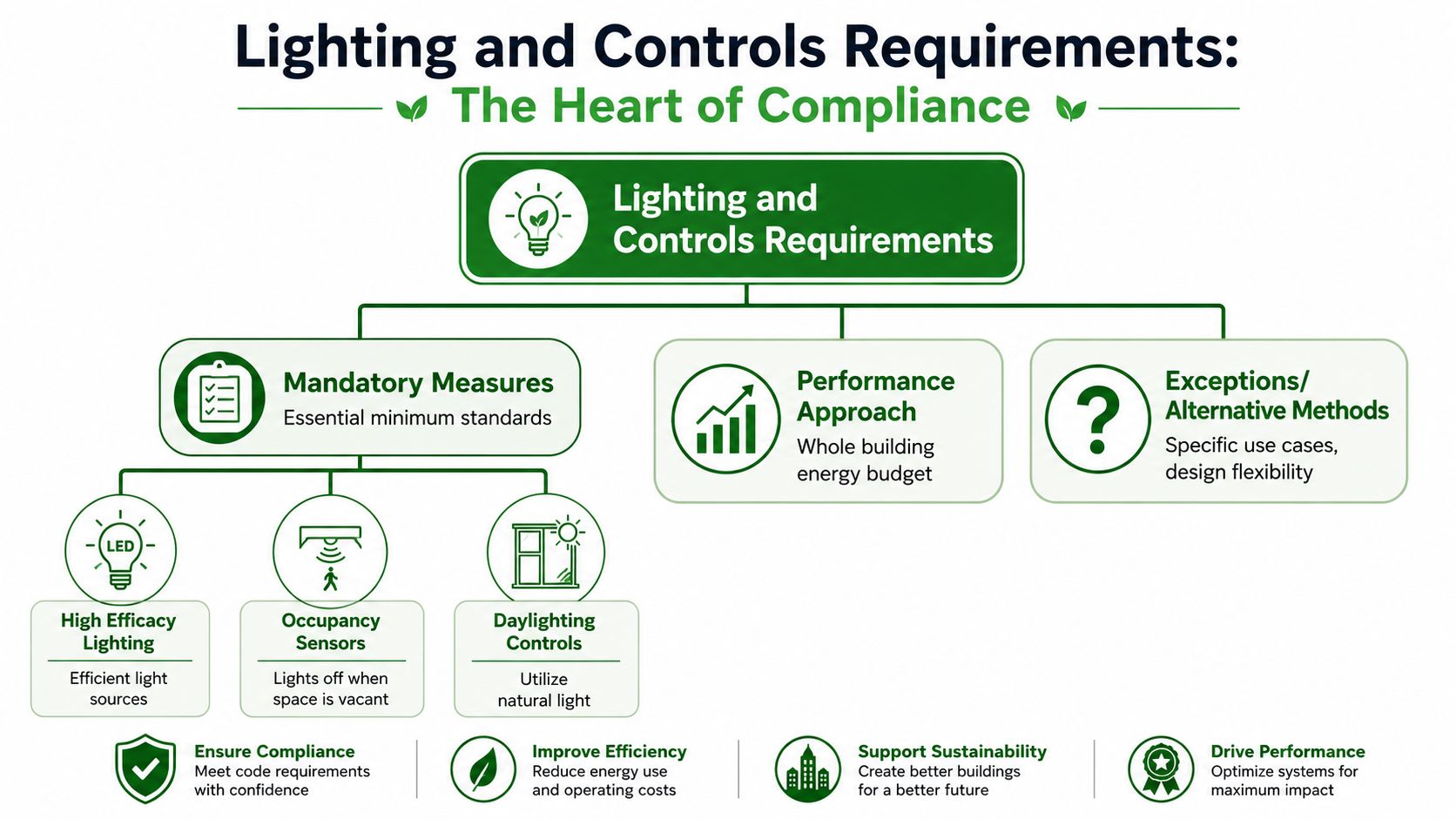 A flowchart infographic outlining lighting and control requirements for building energy code compliance and efficiency standards.