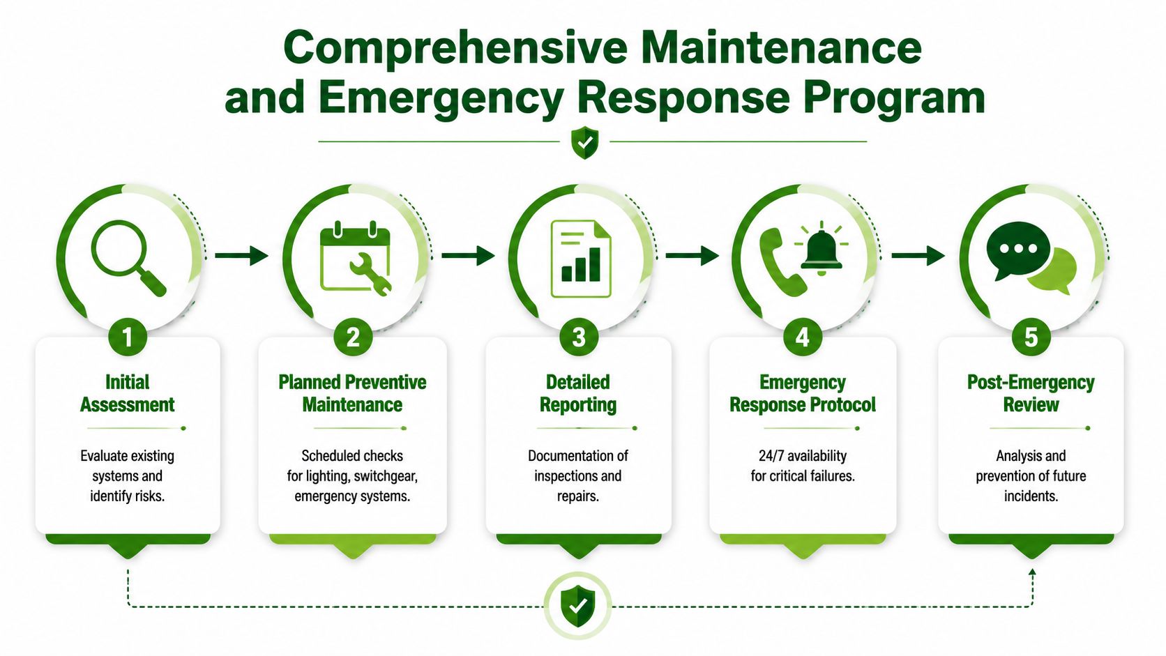 A five-step diagram detailing a commercial maintenance and emergency response program for electrical systems.
