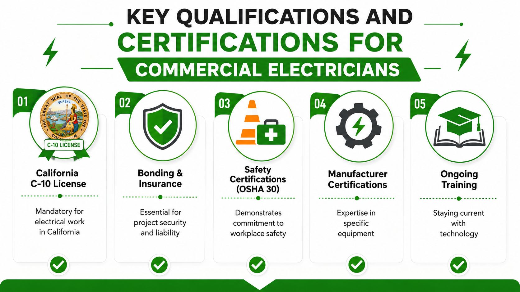 An infographic outlining the five essential qualifications and certifications required for professional commercial electricians in California.