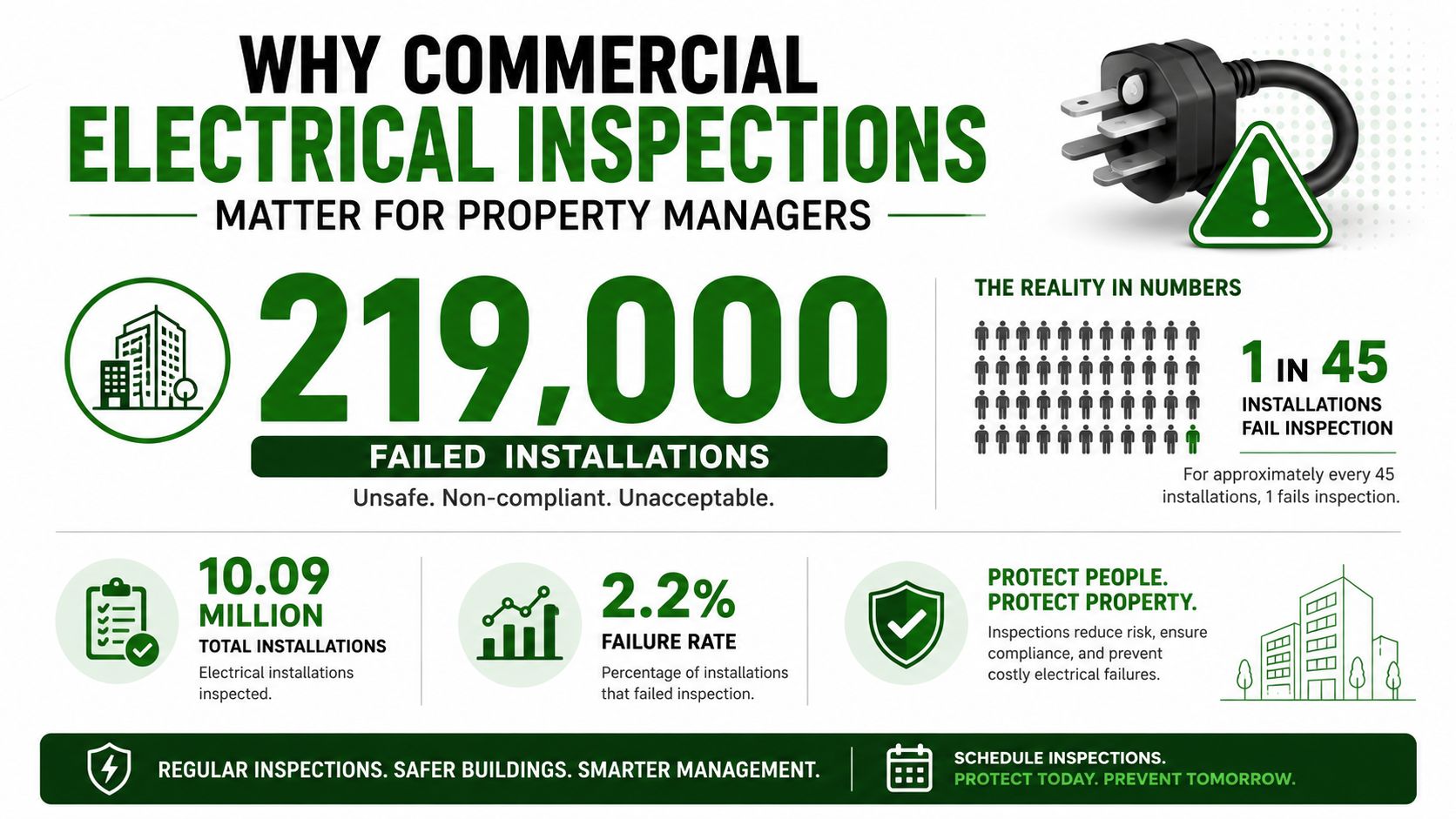 An infographic detailing the importance of commercial electrical inspections, featuring statistics on installation failures and safety compliance.