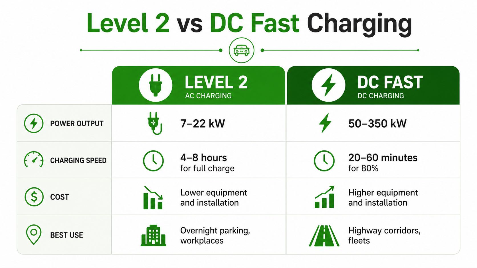 A comparison chart showing the differences between Level 2 AC charging and DC Fast charging for electric vehicles.