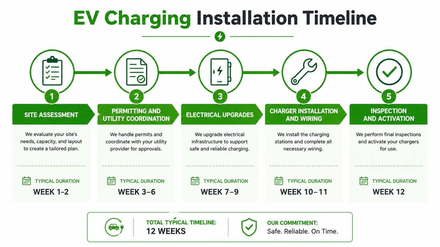 A step-by-step infographic showing the twelve-week timeline for commercial EV charging station installation and infrastructure planning.