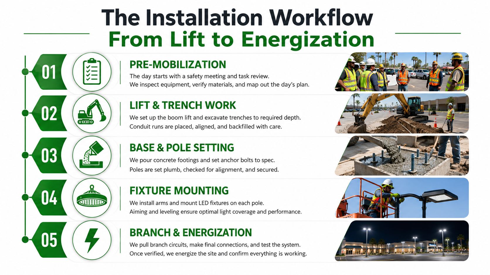 An infographic showing the five-step process of professional commercial outdoor lighting installation, from site mobilization to final energization.