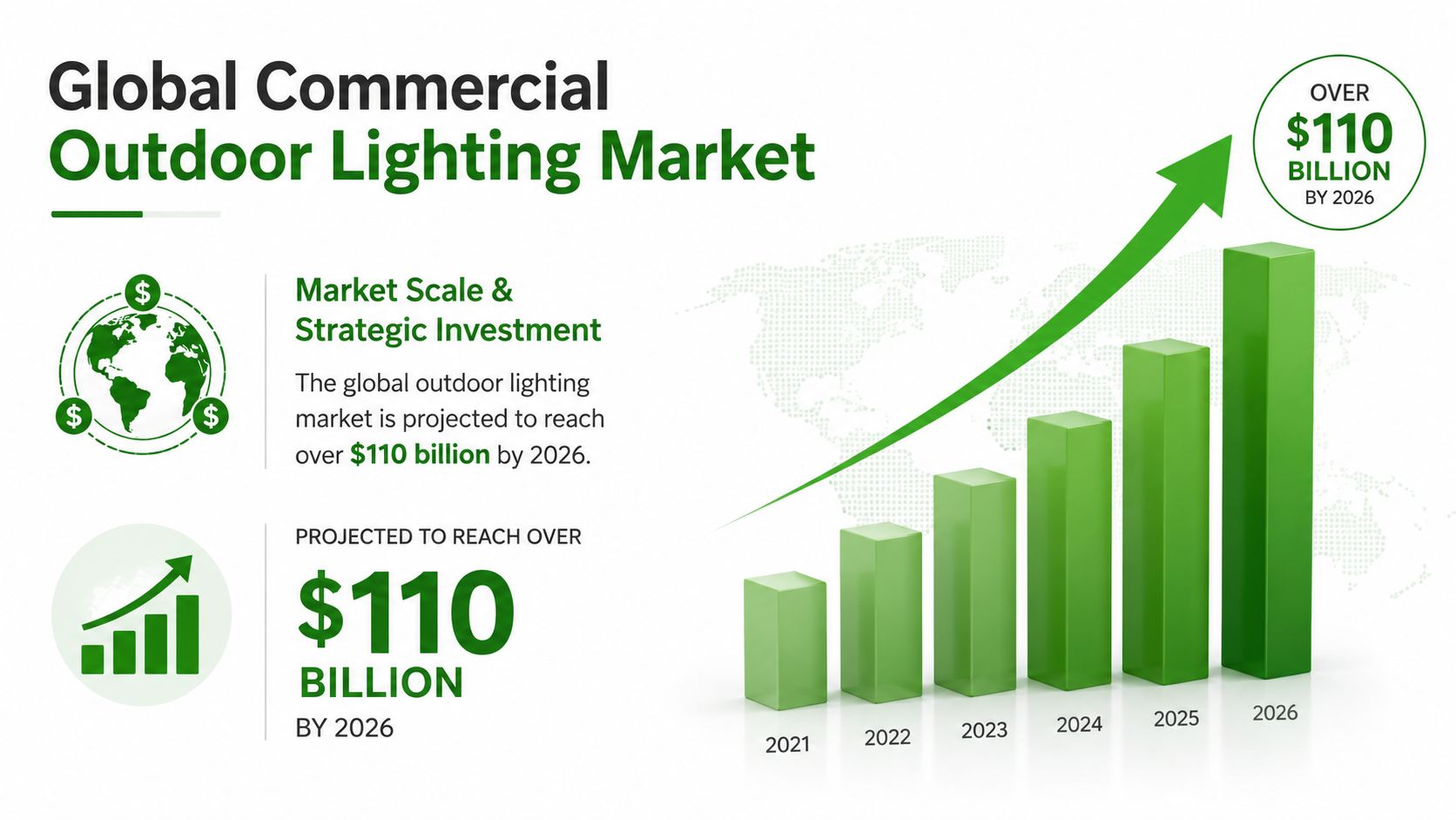 A bar chart illustrating the growth projection of the global commercial outdoor lighting market reaching $110 billion by 2026.