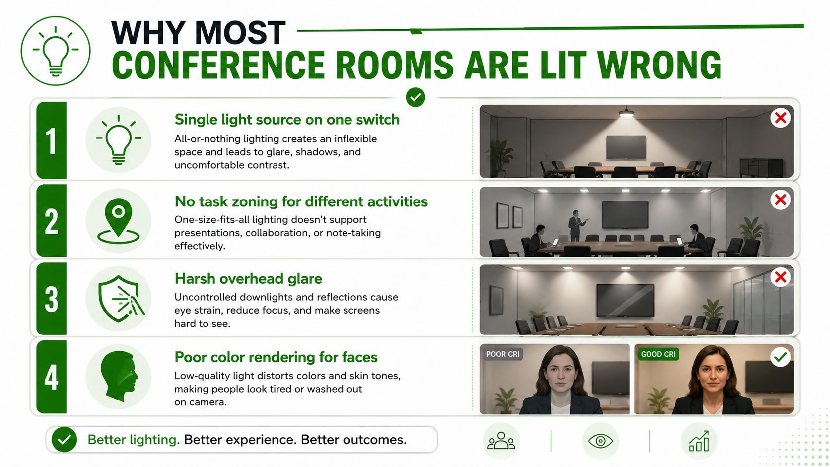 An infographic illustrating four common lighting mistakes in conference rooms, including poor zoning, glare, and bad color rendering.