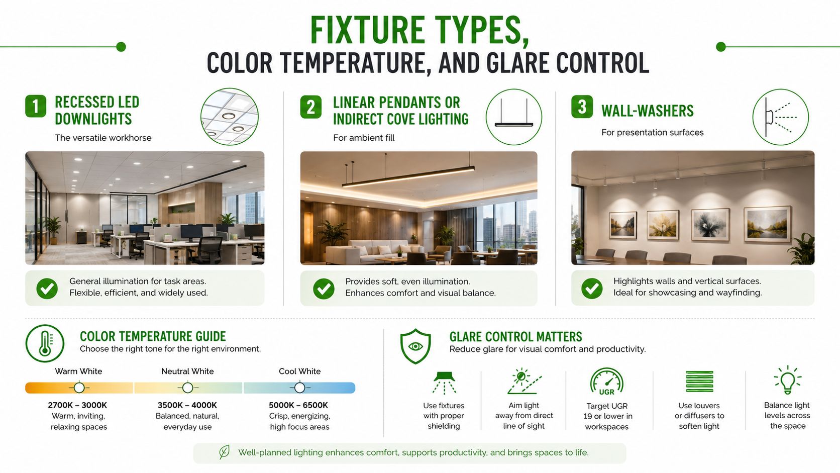 An infographic showing lighting types, color temperature, and glare control tips for professional office spaces.