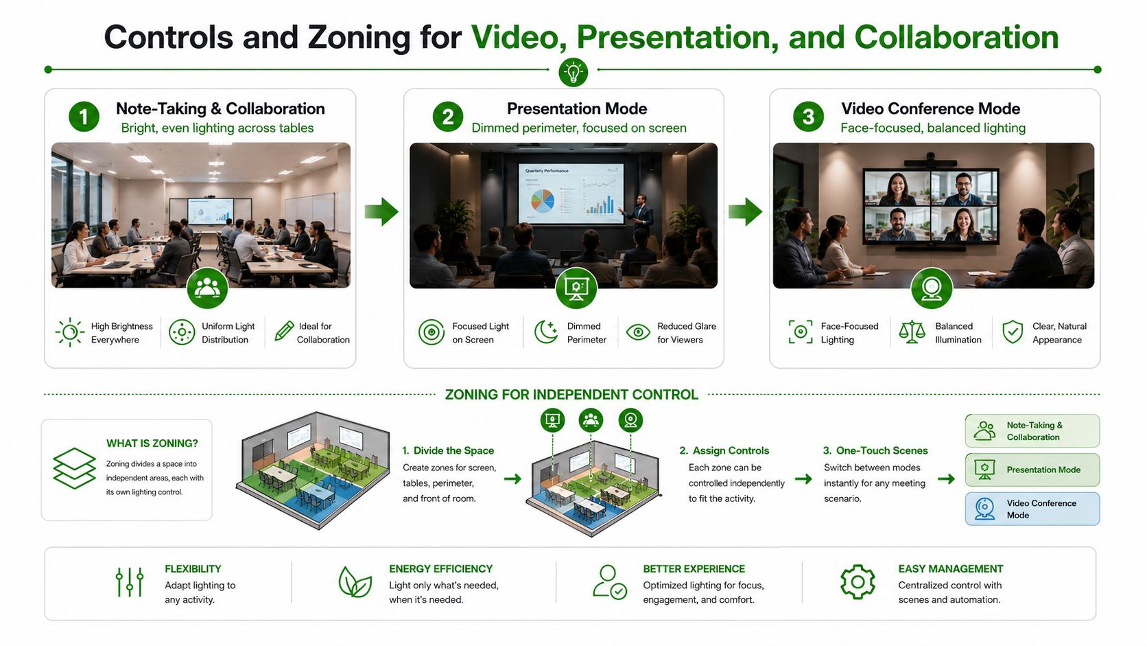 A diagram illustrating lighting zones in a conference room for note-taking, presentations, and video conferencing.