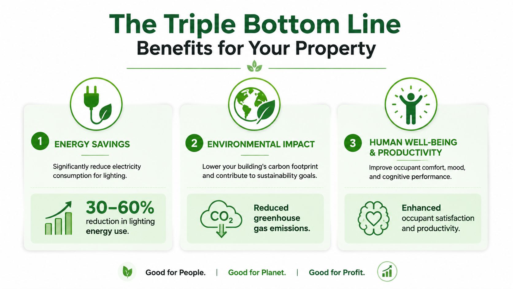 An infographic illustrating the triple bottom line benefits of energy-efficient building solutions for people, planet, and profit.