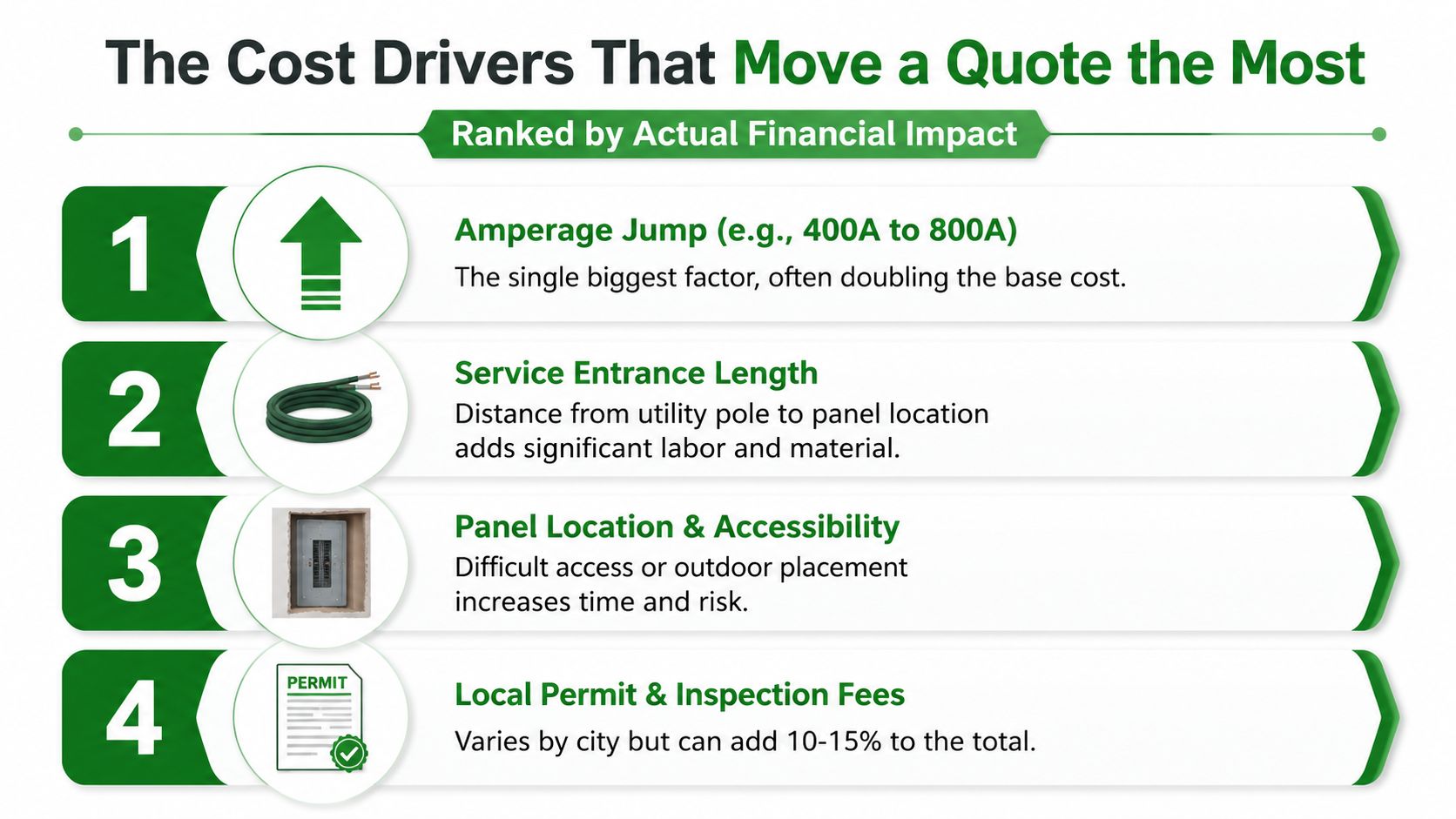 An infographic list showing the four main factors that increase the total cost of an electrical panel upgrade.