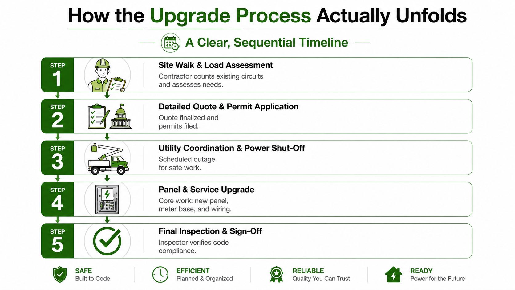 A flowchart outlining the five-step electrical panel upgrade process from site assessment to final inspection.